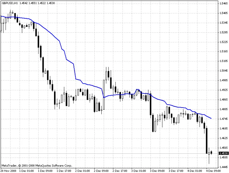 i1AMA : L'indicateur innovant pour MetaTrader 4