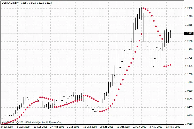 Découvrez le ParabolicM : Un Indicateur Efficace pour MetaTrader 4