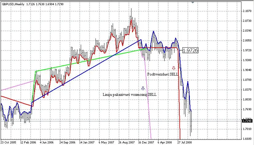 Utiliser le MACD pour Identifier les Niveaux de Support et Résistance sur MetaTrader 4