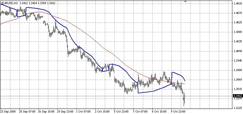 Unlocking the Power of the Parabolic Close Indicator for MetaTrader 4