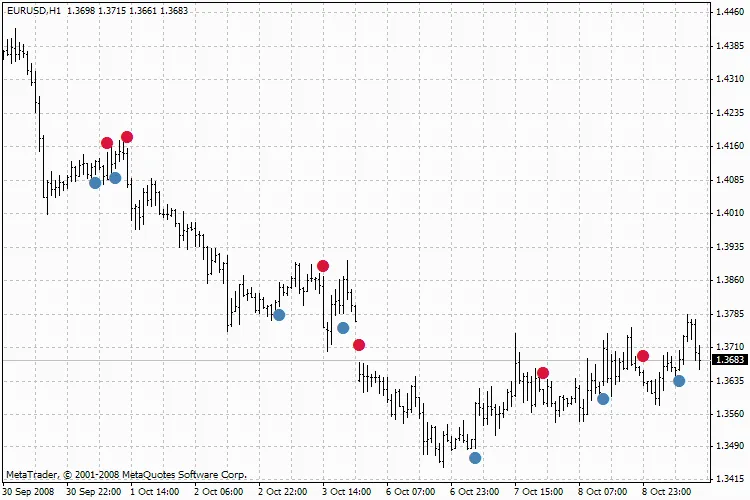 Mastering Trend Indicators for MetaTrader 4: A Trader's Guide