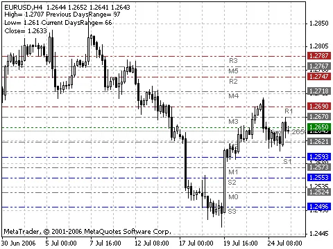 Mastering PivotCustomTime: A Must-Have Indicator for MetaTrader 4