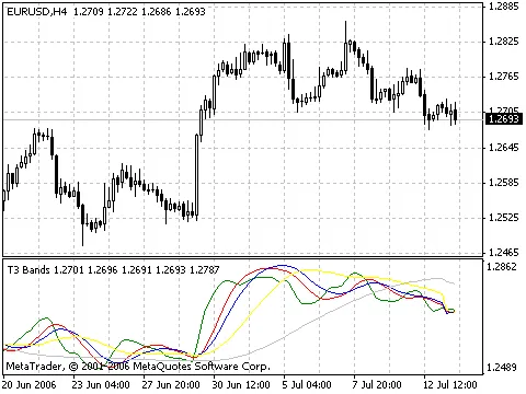 Unlocking the Power of T3 Bands: A Must-Have Indicator for MetaTrader 4