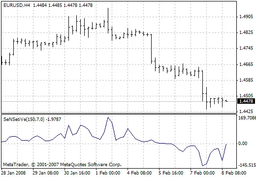 Understanding the SeNSetiVe Indicator for MetaTrader 4: Your Guide to Smart Trading Decisions