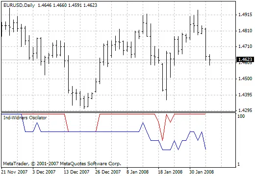 Mastering the Ind-Widners Oscillator: Your Go-To Indicator for MetaTrader 4