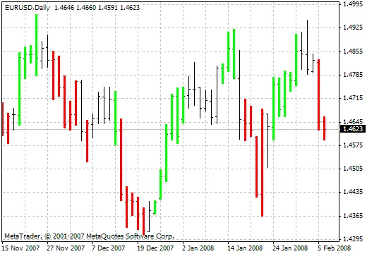 Discover the Profitunity Bars Indicator for MetaTrader 4