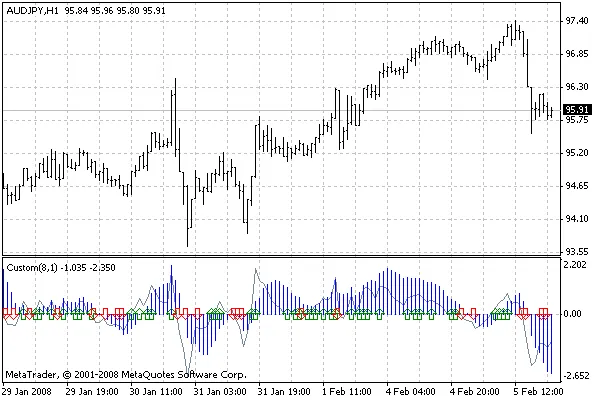 Mastering the Combined MA Signal Indicator for MetaTrader 4