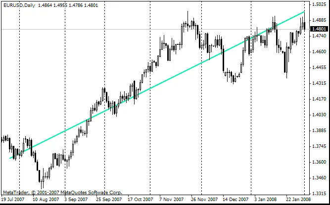 Garis Regresi Linear: Indikator Berguna untuk MetaTrader 4