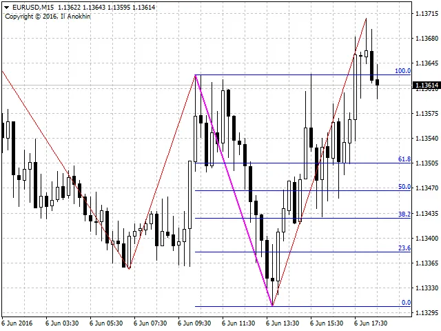 MetaTrader 4で使える自動Fiboリトレースメントインジケーター - AutoFiboの魅力