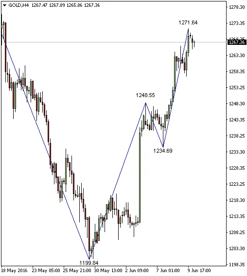 MetaTrader 4用KNJジグザグインジケーターの使い方