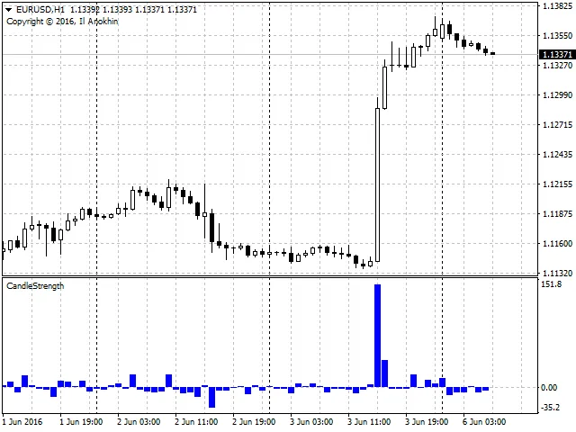 キャンドルストレングス - MetaTrader 4用のキャンドル強度インジケーター
