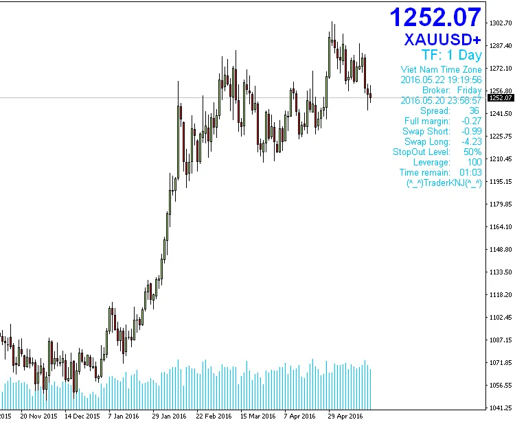 MetaTrader 4のフル情報インジケーターの使い方