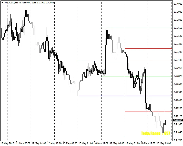 3DaysHiLo - MetaTrader 4向けのサポート＆レジスタンスインジケーター