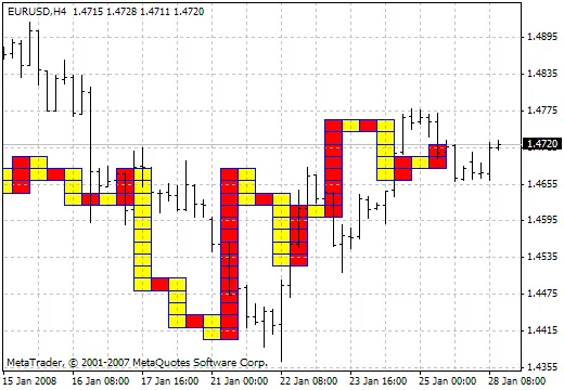 Serg153xo: Ein leistungsstarker Indikator für MetaTrader 4