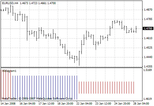 XOdiagram 1: Der Indikator für MetaTrader 4 im Detail