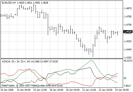 ADXdon – Der Trendstärke-Indikator für MetaTrader 4