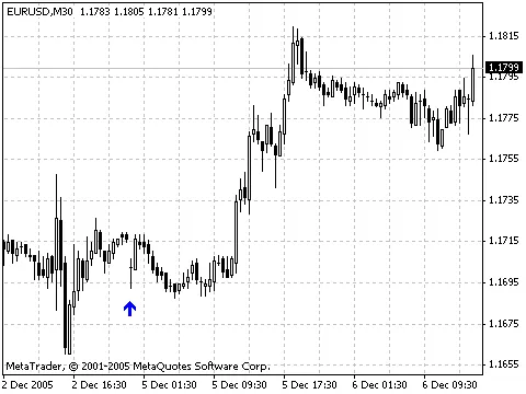 Gap-Indikator für MetaTrader 4: Chancen nutzen und handeln