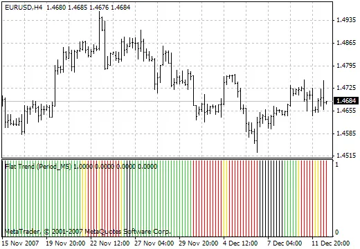 FlatTrend v.2: Der perfekte Indikator für MetaTrader 4