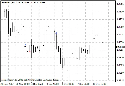 Ikarakatica – Der nützliche Indikator für MetaTrader 4