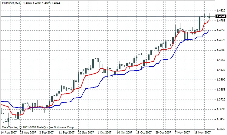 MAMA_NK Indikator für MetaTrader 4: So nutzt du ihn optimal
