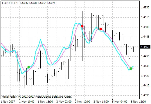 Stochastic Indicator im Preisfenster für MetaTrader 4: So nutzt du ihn richtig