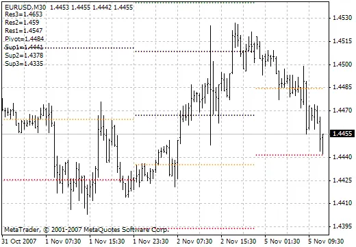 Pivot-2: Der unverzichtbare Indikator für MetaTrader 4