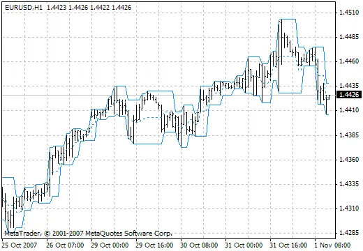 FractalChannel_v1: Ein nützlicher Indikator für MetaTrader 4