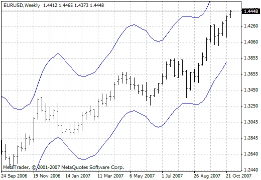 Firebird HMA – Der Trendindikator für MetaTrader 4