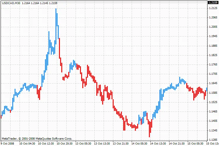 ADX BARS: L'indicatore per MetaTrader 4 che Rivela la Tendenza