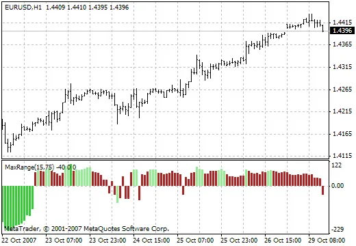 MaxRange: L'Indicatore Essenziale per MetaTrader 4