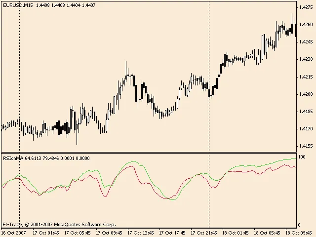 RSI(MA): L'indicatore per MetaTrader 4 che Devi Conoscere