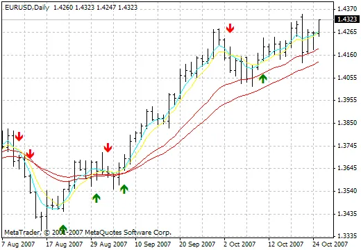 Sidus: L'indicatore per MetaTrader 4 che ti guida nei tuoi trade