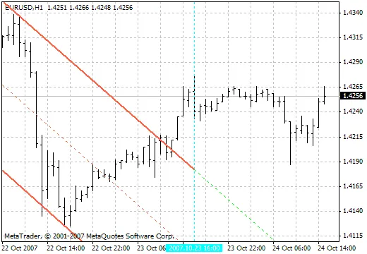 SHI_Mod_vLine: L'Indicatore Indispensabile per MetaTrader 4