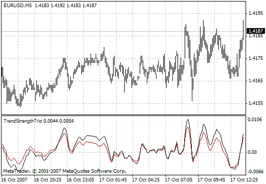 TrendStrengthTrio: L'indicatore Essenziale per MetaTrader 4