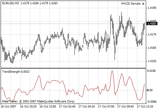 TrendStrength: L'indicatore per MetaTrader 4 che Rivoluziona il Tuo Trading
