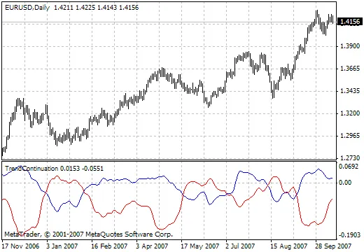 Trend Continuation Factor 2: L'Indicatore Essenziale per MetaTrader 4