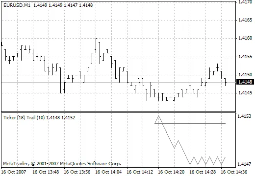 Ticker Trail: L'indicatore per MetaTrader 4 che Devi Conoscere