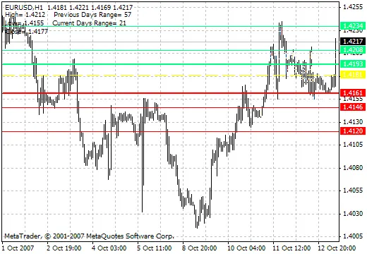 Camarilla D8: L'Indicatore Ideale per MetaTrader 4