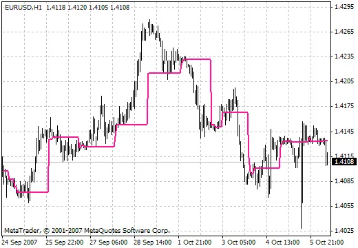 EVWMA: O Indicador Revolucionário para MetaTrader 4
