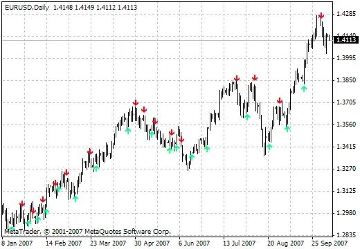 Sinal de Crossover EMA: Como Usar o Indicador no MetaTrader 4