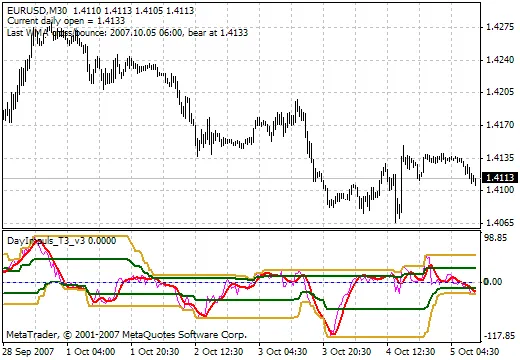 DayImpuls T3 v2: O Indicador Essencial para MetaTrader 4