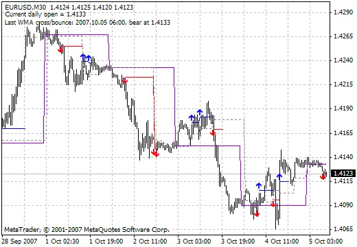Bunnygirl Cross: Um Indicador Eficiente para MetaTrader 4