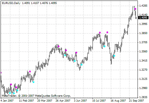 ASCT1sig: O Indicador que Facilita suas Operações no MetaTrader 4
