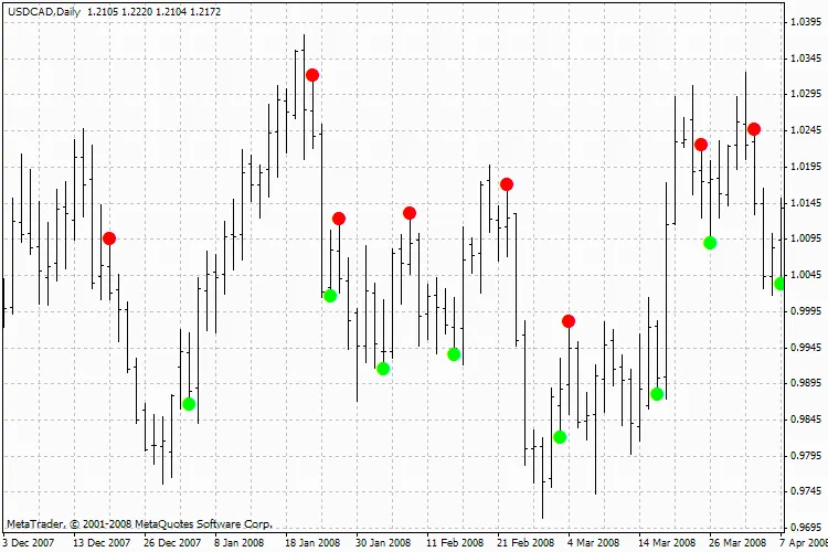 Entendendo o ADX Crossing: O Indicador que Pode Transformar suas Operações no MetaTrader 4