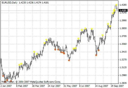 BW2 - WiseMan: MetaTrader 4 के लिए बेहतरीन इंडिकेटर