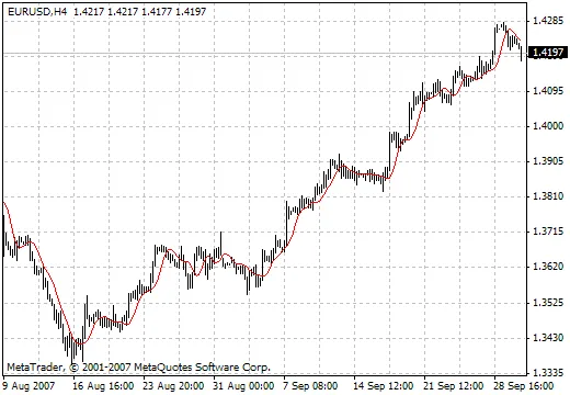 TMA: MetaTrader 4 के लिए एक बेहतरीन संकेतक