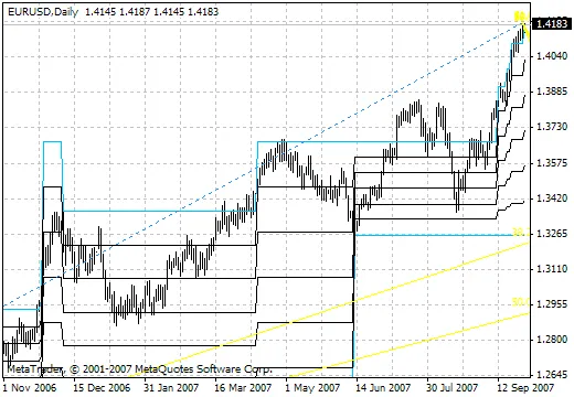 rvmFractalsLevel: MetaTrader 4 के लिए एक बेहतरीन संकेतक