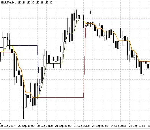 DynamicRS_3CLines: MetaTrader 4 के लिए एक नया इंडिकेटर