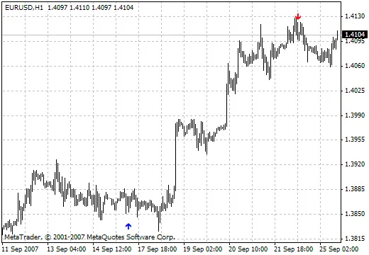 i-Monday_Sig: MetaTrader 4 के लिए बेहतरीन संकेतक