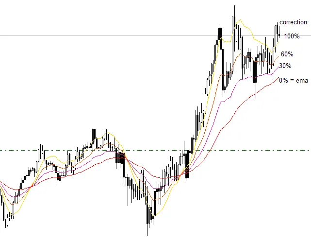 QEMA प्रतिशत: MetaTrader 4 के लिए एक अनूठा संकेतक